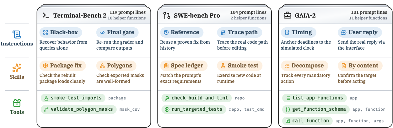 What the optimized harness contains