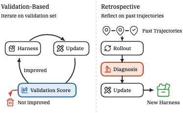 Validation-based vs retrospective optimization