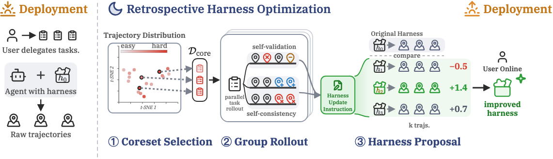 The RHO pipeline: coreset selection, group rollout, harness proposal
